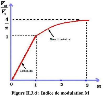 Figure II.3.d : Indice de modulation M 