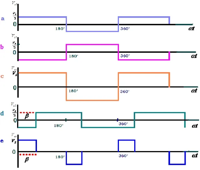 Figure II.5: Contrôle par déplacement de phase. 