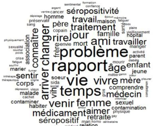 Figure 1. Nuage de mots réalisé à partir des 45 entretiens 