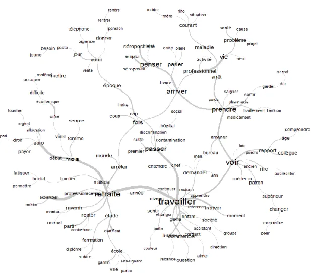 Figure 5. Arbre de similitude du corpus thématique professionnelle. 