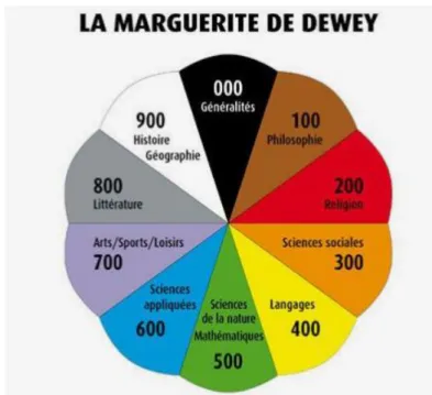 Figure 1 : Les dix classes fondamentales de la classification Dewey 