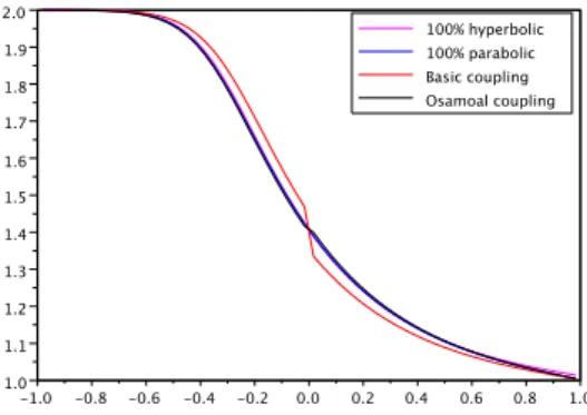 Figure 3. Approximate τ with ε = 0.4 (left) and with ε = 0.1 (right) at t = 0.2.