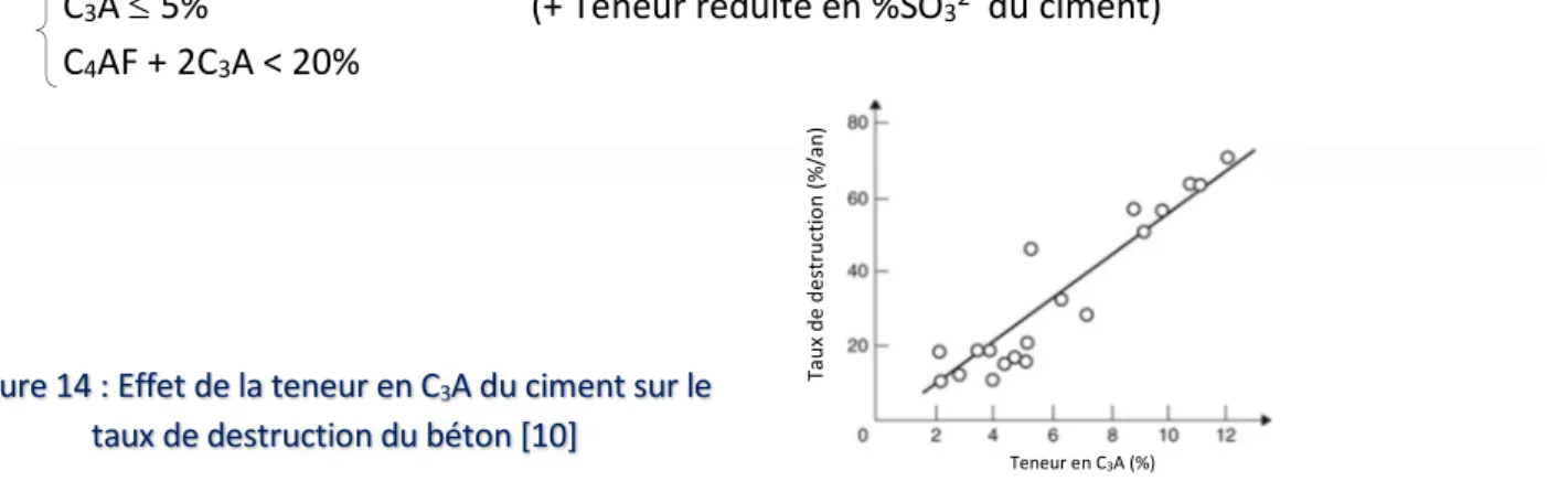 Figure 14 : Effet de la teneur en C 3 A du ciment sur le  taux de destruction du béton [10] 