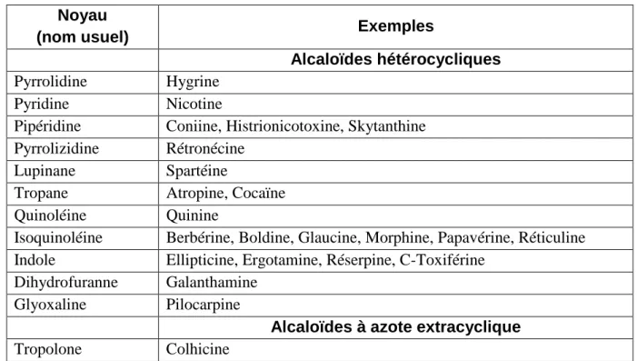 Tableau 2 : groupes principaux d’alcaloïdes d’après leur structure. 