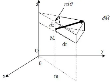 Figure I.3:    coordonnées cylindriques