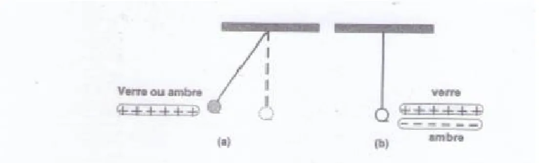 Figure II.2 : Electrisation, attraction et répulsion entre des charges