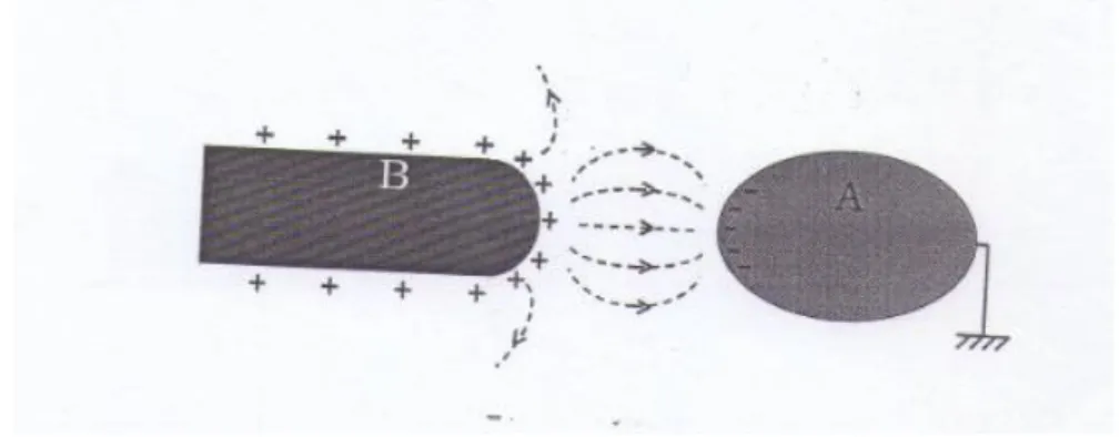 Figure II.15: Influence partielle