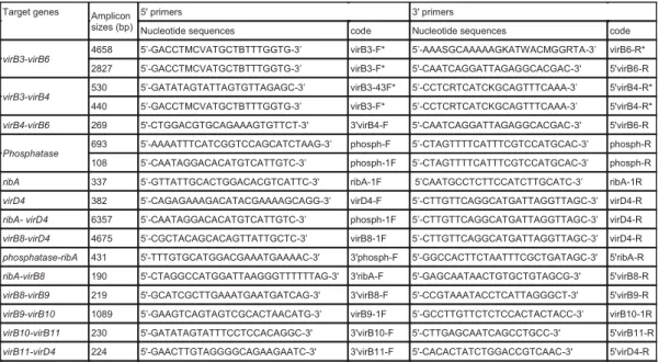 Figure S1: Other PCR results. 