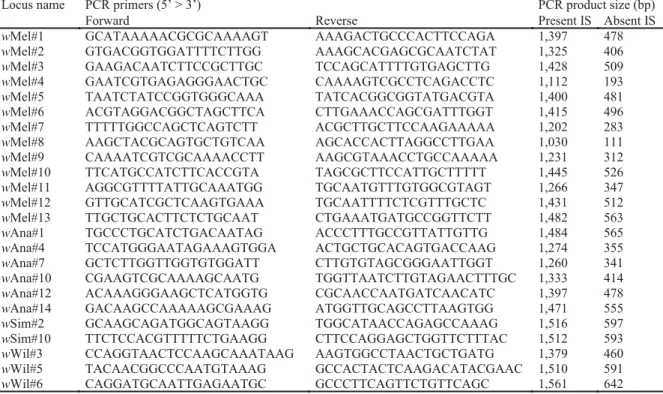 Table S2: Presence or absence of ISWpi1 elements at 22 orthologous loci in 17 Wolbachia  strains.