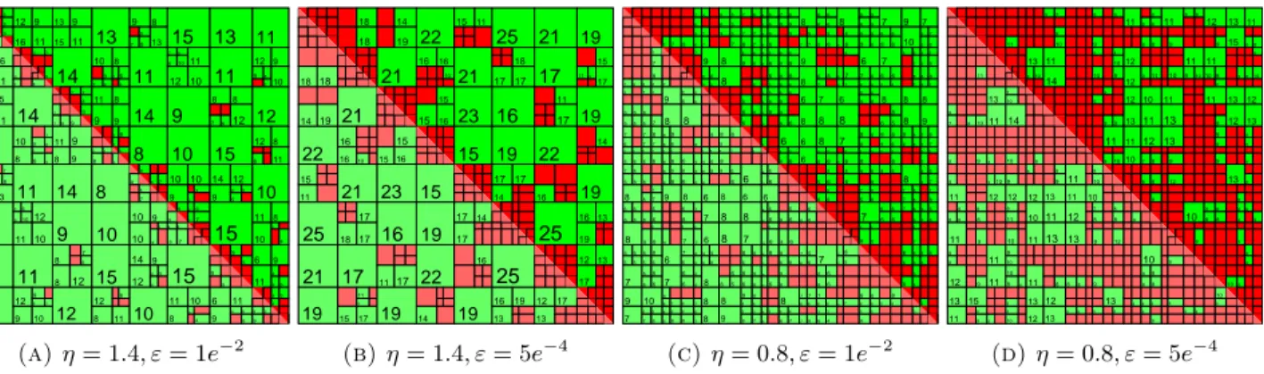 Figure 6. Memory consumption as function of η for different precisions ε (5000 inclusion).