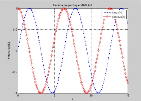 Figure 2 : Courbes sinus et cosinus  