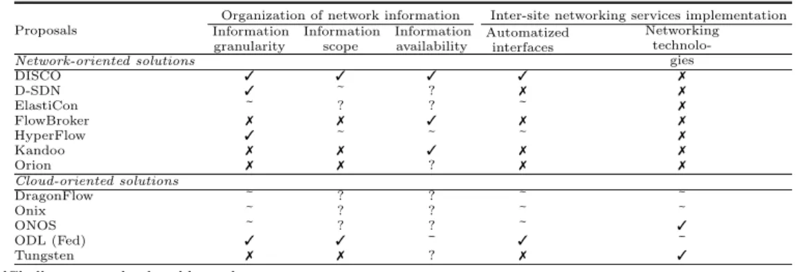 Table 3: SDN solutions challenges addressing