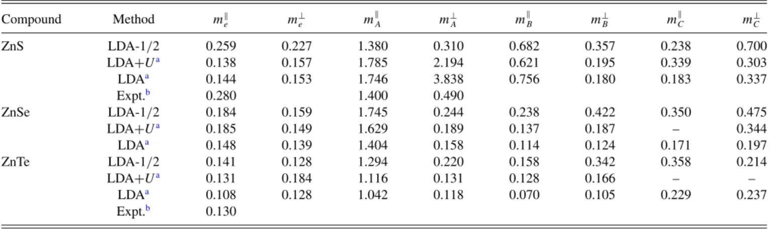 TABLE VII. Effective electron and hole masses (in units of free-electron mass m 0 ) near to  of hexagonal (2H) II-VI compounds for different orientations as obtained in LDA-1/2