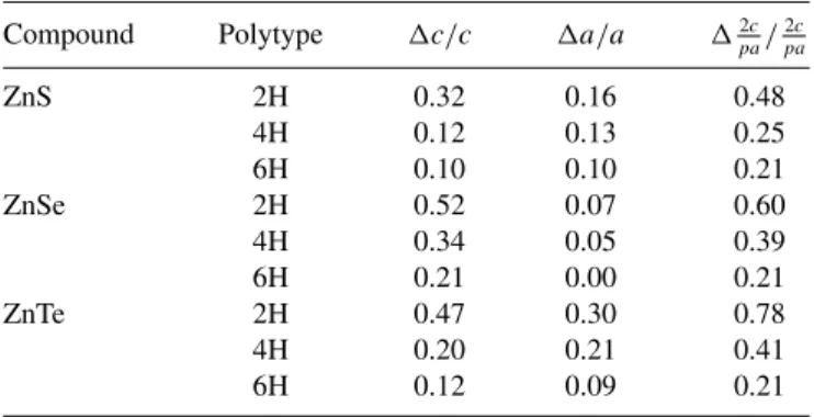 TABLE II. Relative deviations (with inclusion of the finite cell- cell-internal parameters) of lattice constants from those of the most stable 3C polytype (in percent) from Table I.