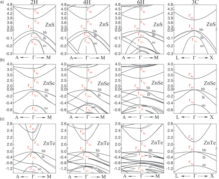 FIG. 3. (Color online) The uppermost valence and lowest conduction bands near  of the hexagonal polytypes and 3C of (a) ZnS, (b) ZnSe, and (c) ZnTe