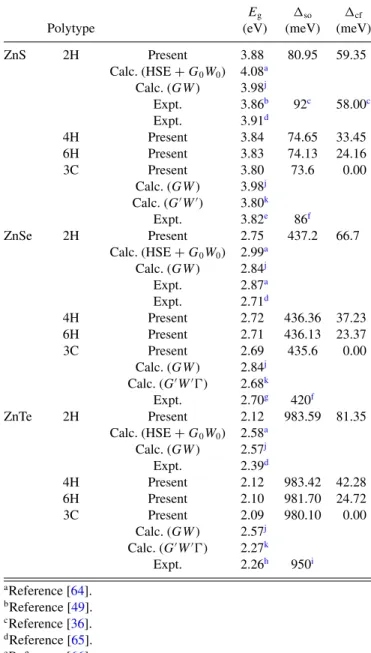TABLE IV. Characteristic parameters of the band structures from LDA-1/2 QP calculations including spin-orbit interaction for four polytypes of three II-VI compounds