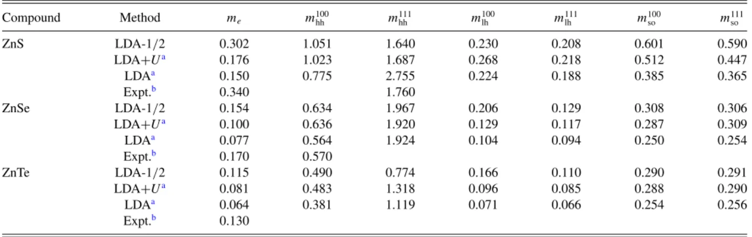 TABLE V. Effective electron and hole masses (in units of free-electron mass m 0 ) near to  of zinc-blende (3C) II-VI compounds for different orientations as obtained in LDA-1/2