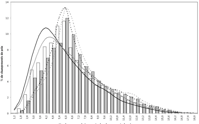 Graphique 3 : Distribution des durées moyennes des prix par station-service (en jours) 