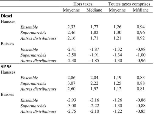 Tableau 4 : Taille des changements de prix (en %) 