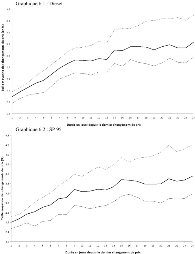 Graphique 6.1 : Diesel 