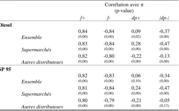 Tableau 6 : Corrélations entre inflation, fréquences et tailles des changements de prix  (fréquence quotidienne, janvier 2007-juin 2009) 