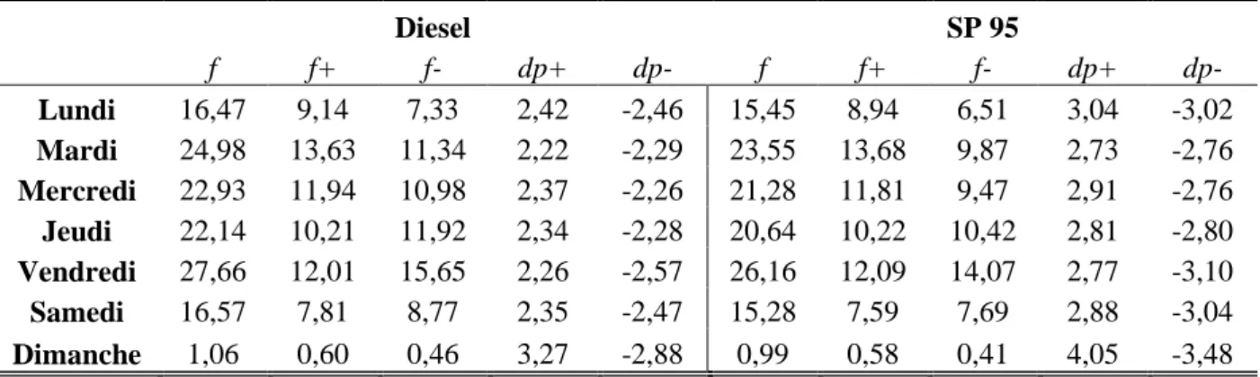 Tableau 8 : Fréquence des changements de prix en fonction des jours de la semaine (%) 