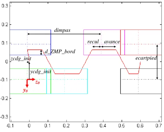 Figure 7 : Trajectoire de référence du ZMP et paramètres de marche dans le plan du sol  (unités en mètres) 
