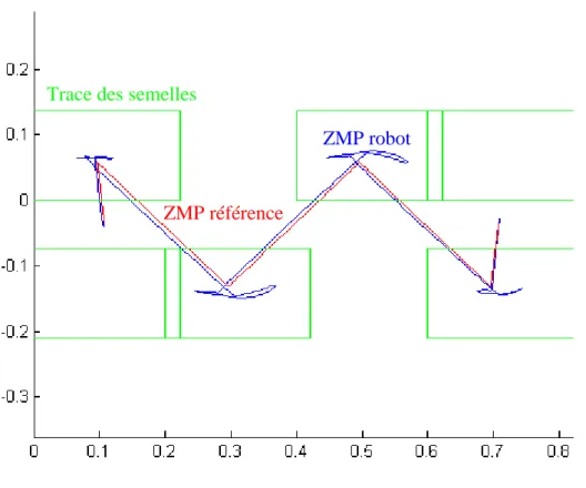 Figure 19 : Trajectoire du ZMP dans le plan du sol pour le mouvement considéré (unités  en m) 