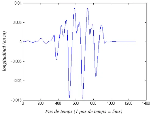 Figure 26 : Ecart final corrigé entre ZMP référence et ZMP multi-corps sur l'axe  longitudinal 