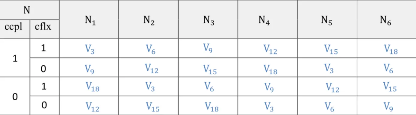 Tableau de commutation ci-dessous correspondant aux moyennes variations du couple en appliquant les vecteurs tension du groupe, tension intermédiaire, MVV ( les ensembles 1)