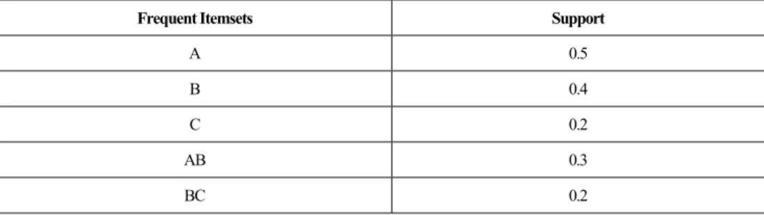 Table 1. Frequent itemsets discovered by the Apriori algorithm