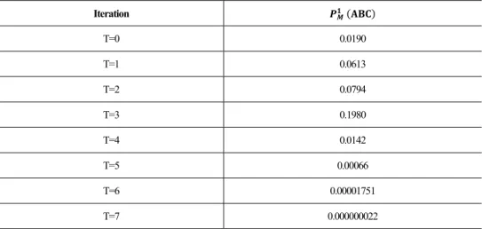 Table 2. Factor values  Iteration  T=0 0.0190  T=1 0.0613  T=2 0.0794  T=3 0.1980  T=4 0.0142  T=5 0.00066  T=6 0.00001751  T=7 0.000000022 