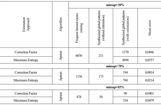 Table 3. Estimation approach (number of estimated itemsets and error means) for MinSup=0.5,  0.70, 0.85 