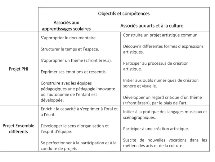 Tableau 1 : Objectifs et compétences visés et atteints par les projets  Objectifs et compétences 