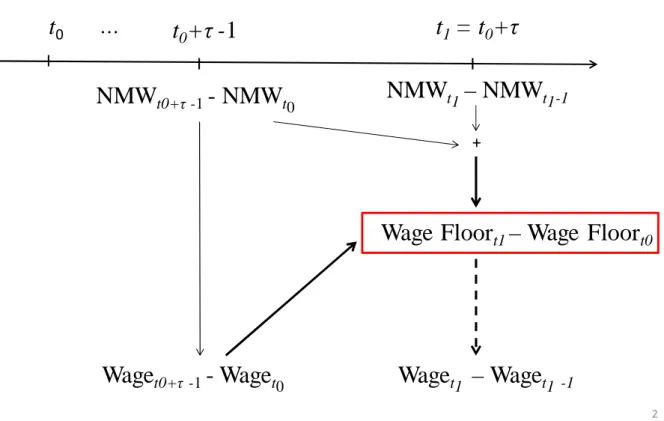 Figure A: Timing of wage floor adjustments 