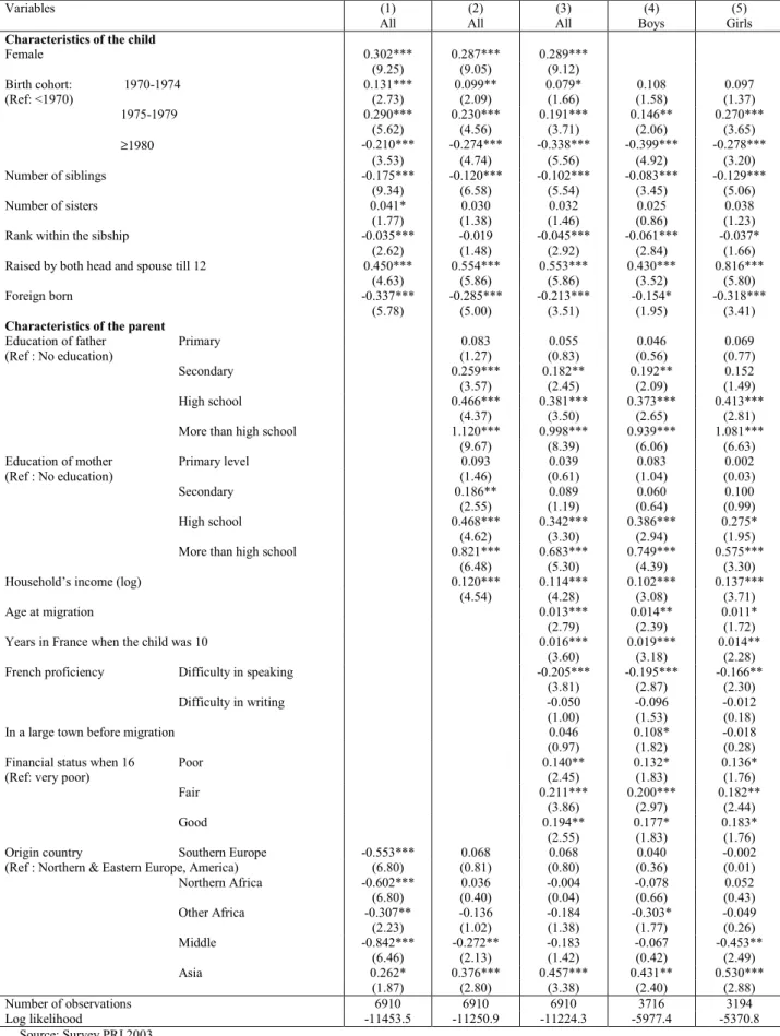 Table 3. Random effect ordered Probit estimates of the child’s educational attainment  Variables  (1)  All  (2)  All  (3) All  (4)  Boys  (5)  Girls  Characteristics of the child