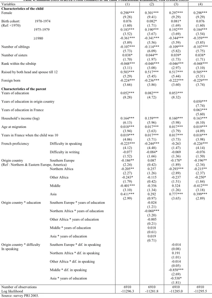 Table 4. Random effect ordered Probit estimates of the child’s educational attainment, with crossed effects 