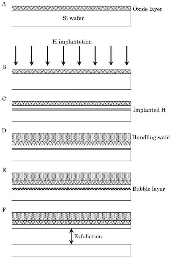 Fig 1.3: Schematic showing the Smart-Cut© process of producing Silicon-on- Silicon-on-insulator structures