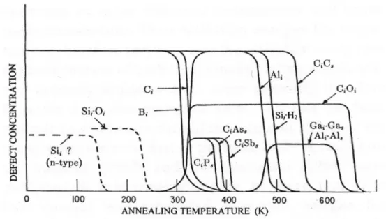 Figure 2.9: Diagram showing the thermal stability of various interstitial-related  defects during ~15-30min isochronal annealing [16]