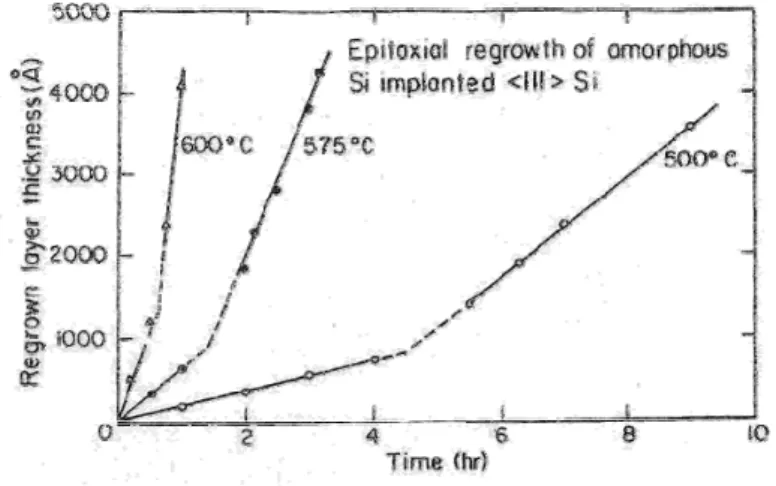 Figure 2.17: Graph illustrating the temperature dependence on the re-growth rate  of a-layers in (111) Si