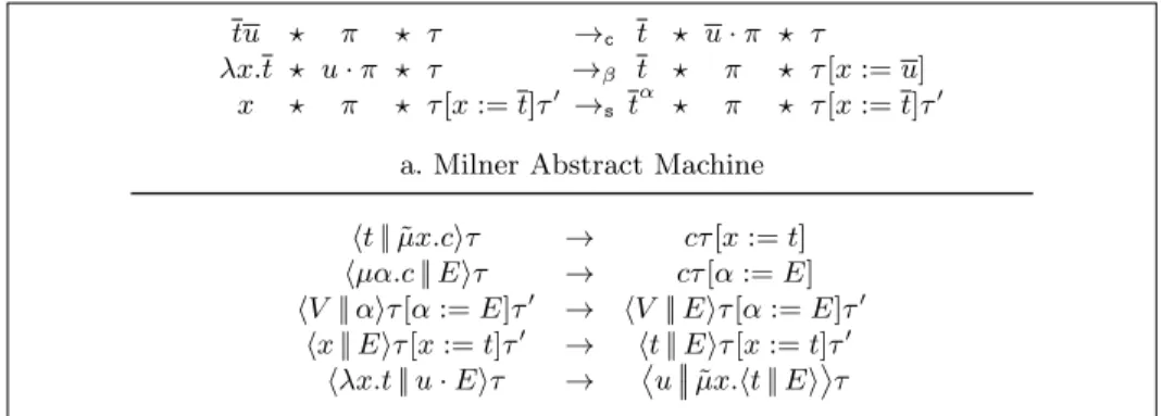 Fig. 10. Milner Abstract Machine and ¯ λµ˜ µ-calculus