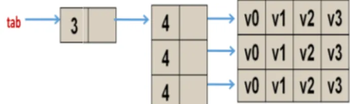tableau dynamique comme paramètre entre les parenthèses lors de l'appel. Ce qui donne : vector&lt;int&gt; tab(3,2);        //On crée un tableau de 3 entiers valant 2 