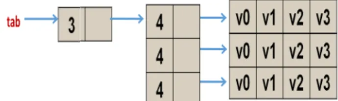tableau dynamique comme paramètre entre les parenthèses lors de l'appel. Ce qui donne : vector<int> tab(3,2);        //On crée un tableau de 3 entiers valant 2 