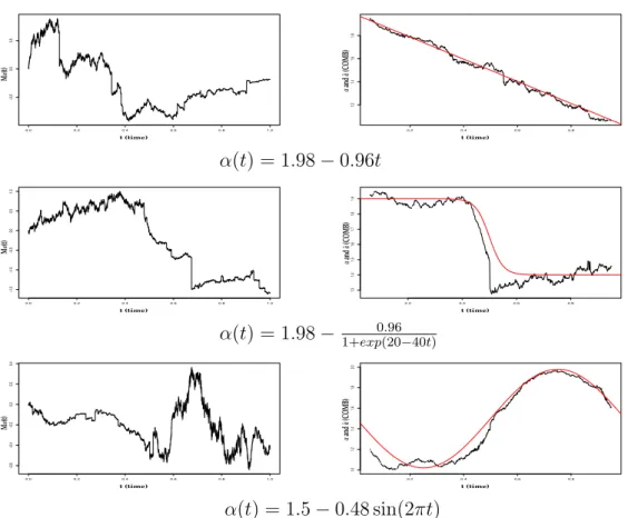 Figure 4: Trajectories of multistable processes on (0,1) with N = 20000 points in the first column