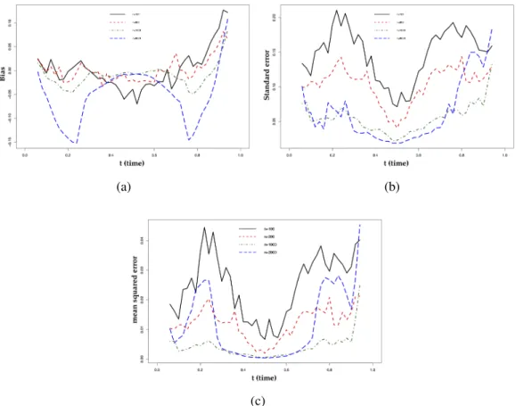 Figure 6: Representation of the bias (a), standard error (b) and mean squared error (c) as func- func-tion of t for n = 100 (black solid line), n = 200 (red dashed), n = 1000 (green dotted) and n = 2000 (blue dotted and dashed mix.)