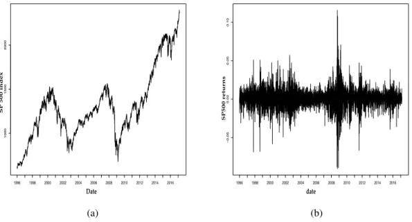 Figure 8: Evolution of the financial index S&amp;P 500 as function of t (a) and its return (b), between 1996 and 2017