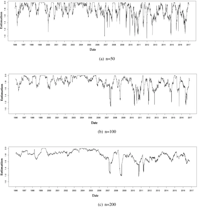 Figure 10: Values of the combined estimator α b (n) COM B for the S&amp;P 500 characteristic exponent α in sliding window of several sizes n for working days between 1996 and 2017.