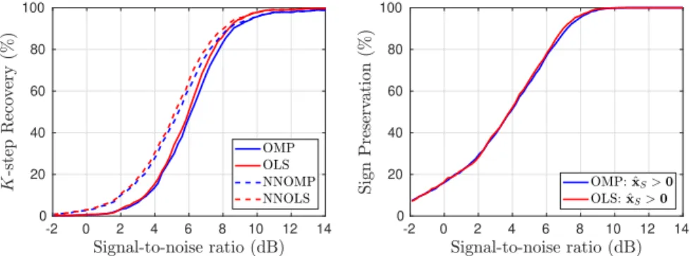 Figure 1: Rates of trials in which K-step exact support recovery (left) and sign preservation (right) is achieved, for a simulated data experiment involving a convolutive dictionary with Gaussian-shaped atoms