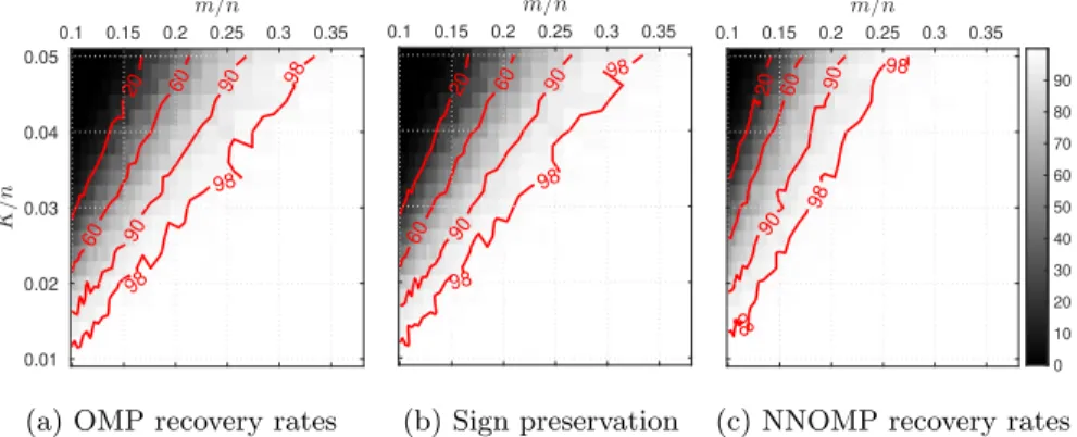 Figure 2: K-step recovery and sign preservation evaluation for Gaussian random dictionaries of variable size (m/n) and for various sparsity levels (K/n)