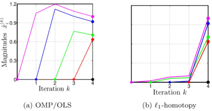 Figure 3: Behavior of Oxx and ` 1 -homotopy for a toy problem (m = n = 5) corresponding to a 4-sparse noiseless representation